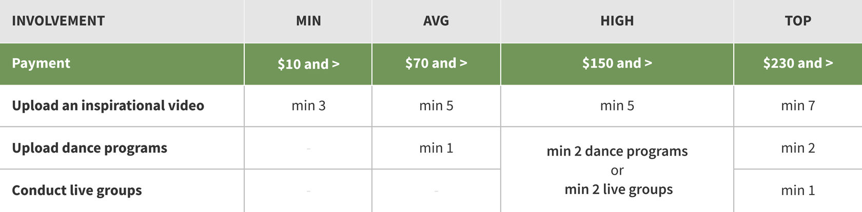 Table showing instructor activity statistics and monthly earnings on Everdance.